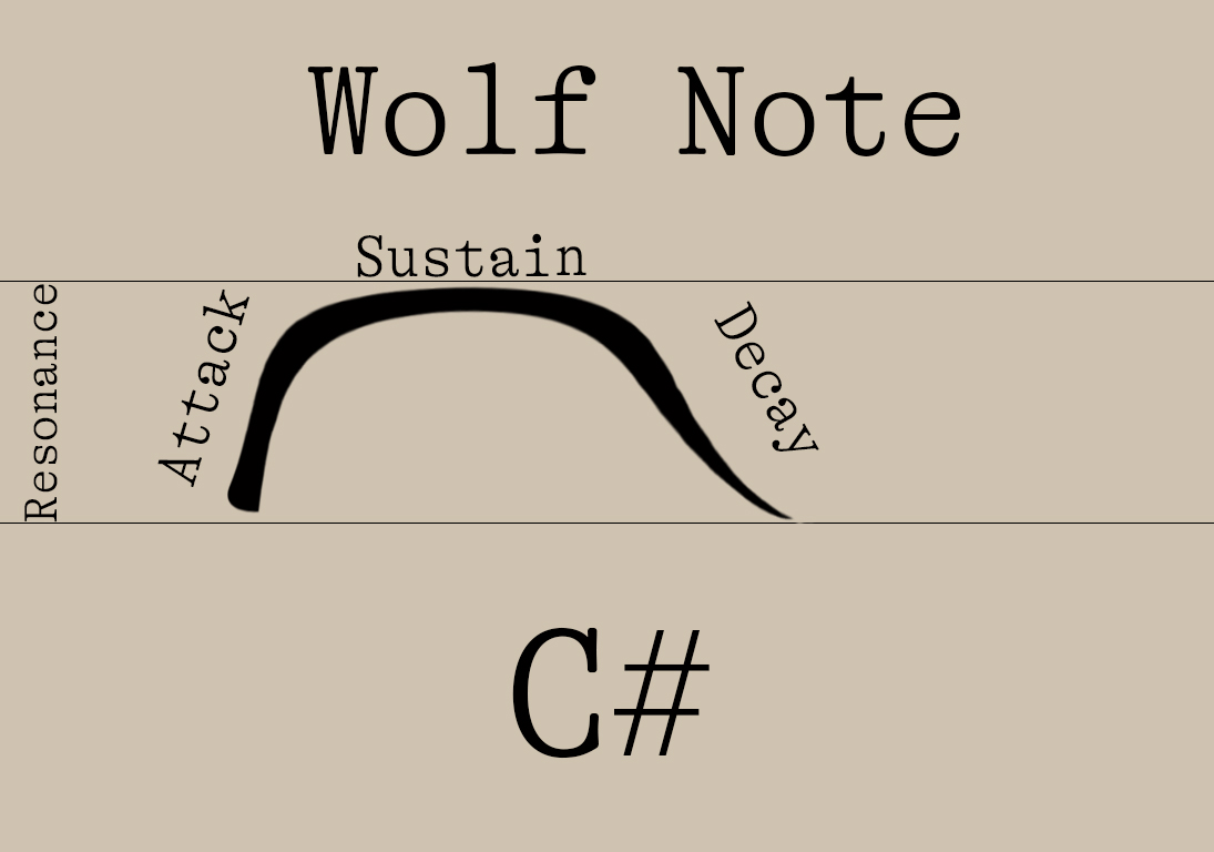 Notes Sound Balance Explained. Guitar Wolf Notes. Guitar.